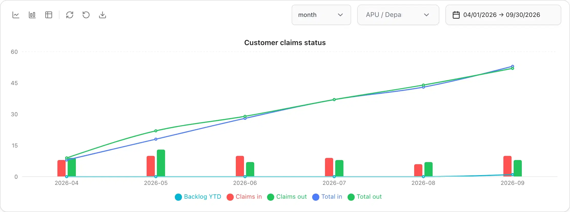 Customer claims status chart with monthly claims in and out, totals and year-to-date backlog