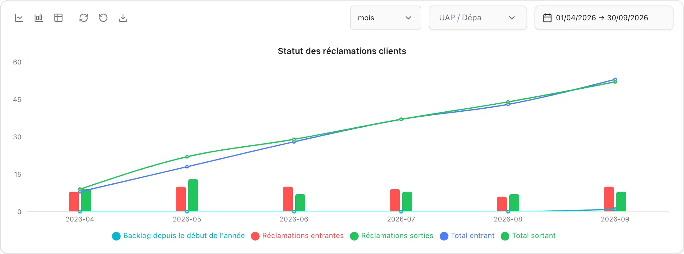 Graphique du statut des réclamations clients : entrées et sorties mensuelles, totaux et backlog de l'année