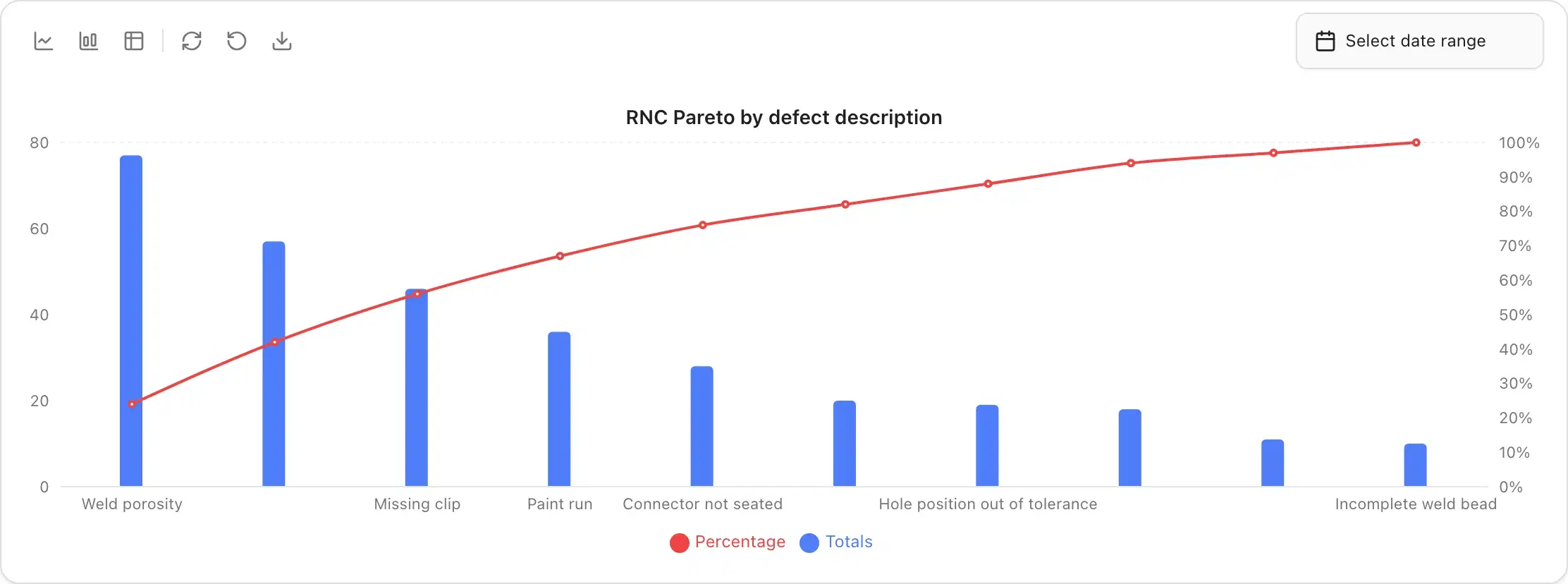 Pareto chart of defects in QRQC