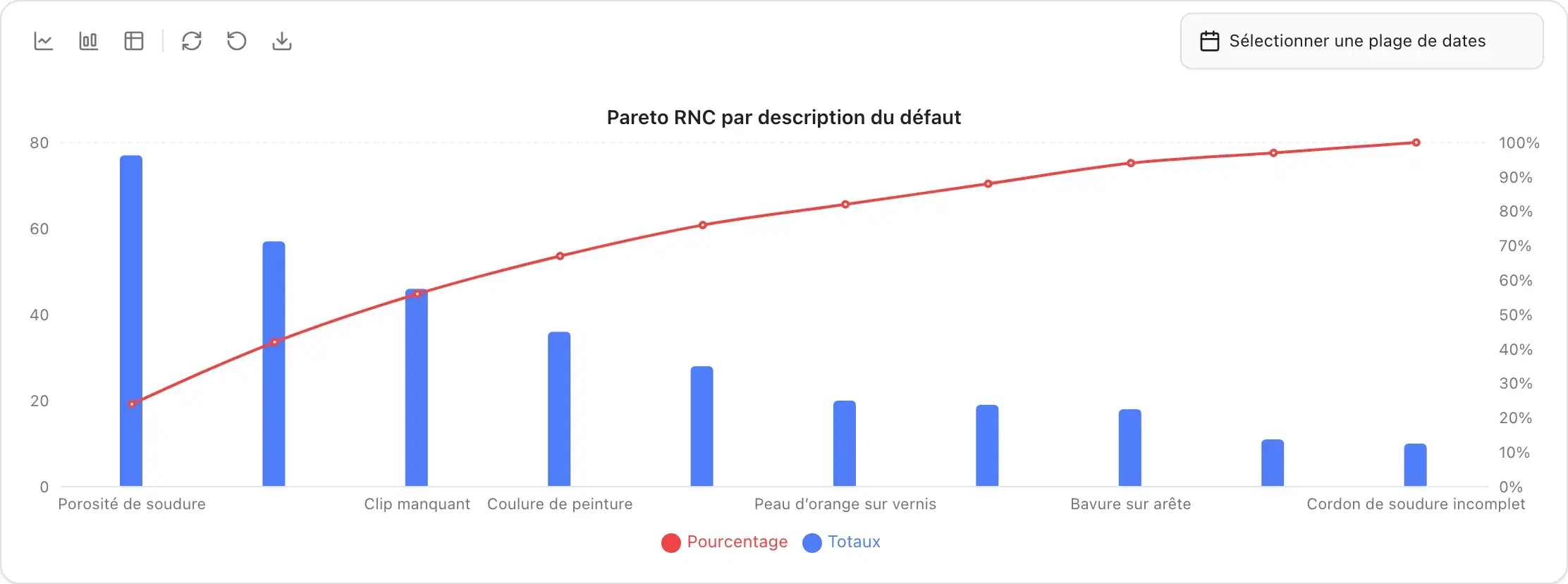 Diagramme de Pareto des défauts dans QRQC